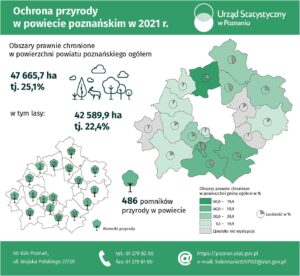 statystyka - ochrona przyrody w powiecie poznańskim w 2021