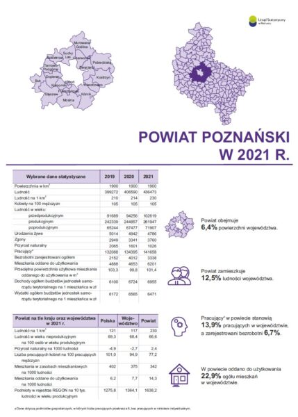 powiat poznański w 2021 r. - statystyki